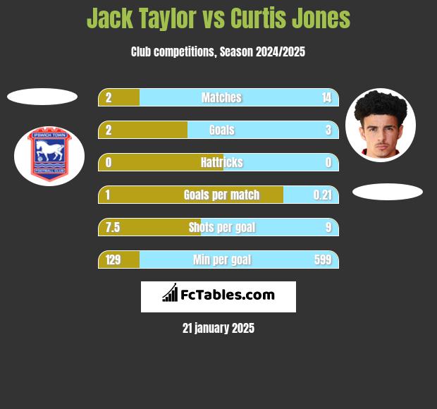 Jack Taylor vs Curtis Jones h2h player stats