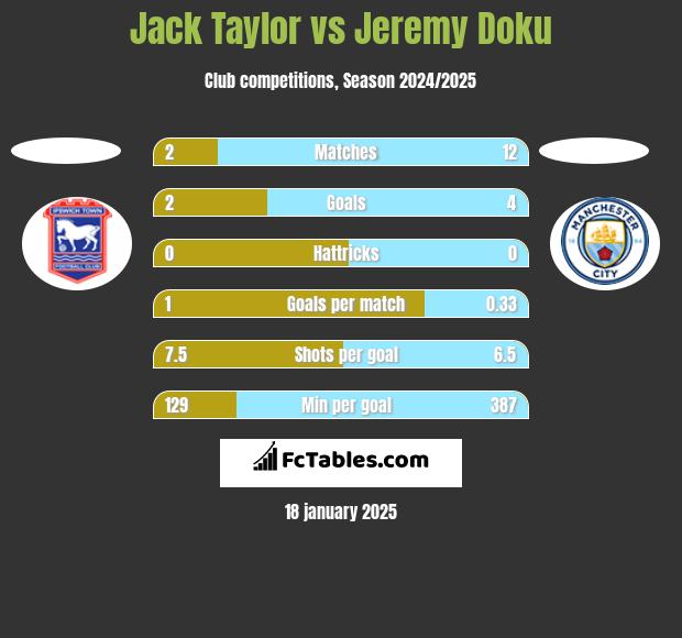 Jack Taylor vs Jeremy Doku h2h player stats