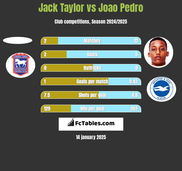 Jack Taylor vs Joao Pedro h2h player stats