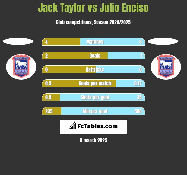 Jack Taylor vs Julio Enciso h2h player stats