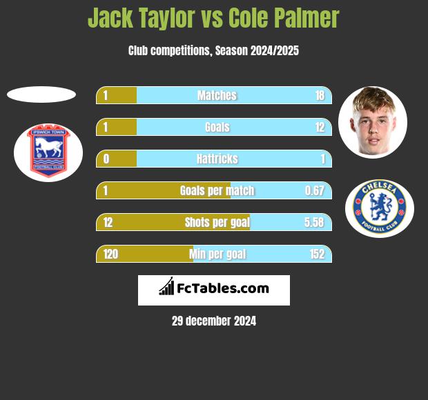 Jack Taylor vs Cole Palmer h2h player stats