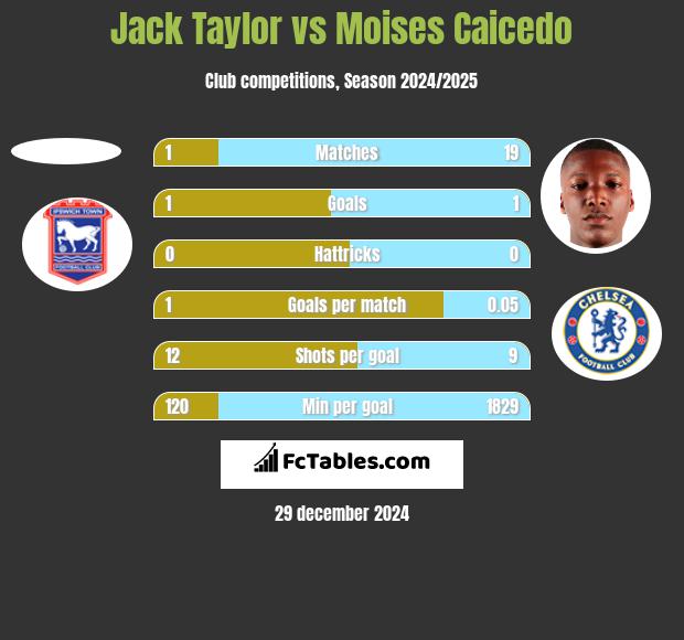 Jack Taylor vs Moises Caicedo h2h player stats