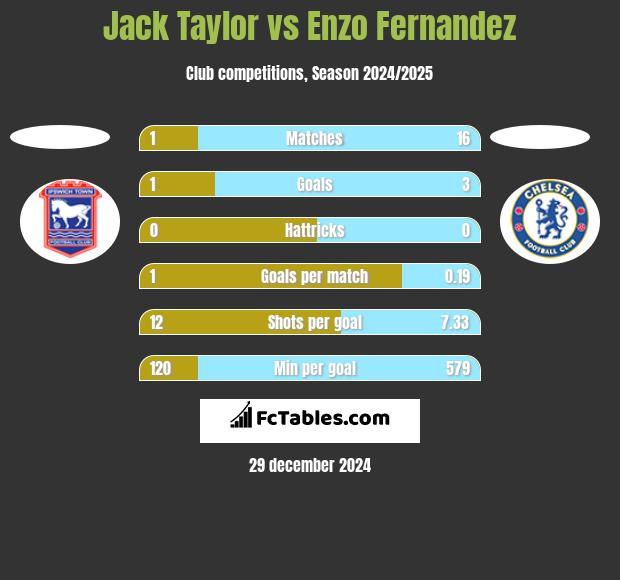 Jack Taylor vs Enzo Fernandez h2h player stats