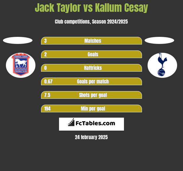 Jack Taylor vs Kallum Cesay h2h player stats