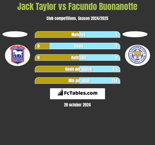 Jack Taylor vs Facundo Buonanotte h2h player stats