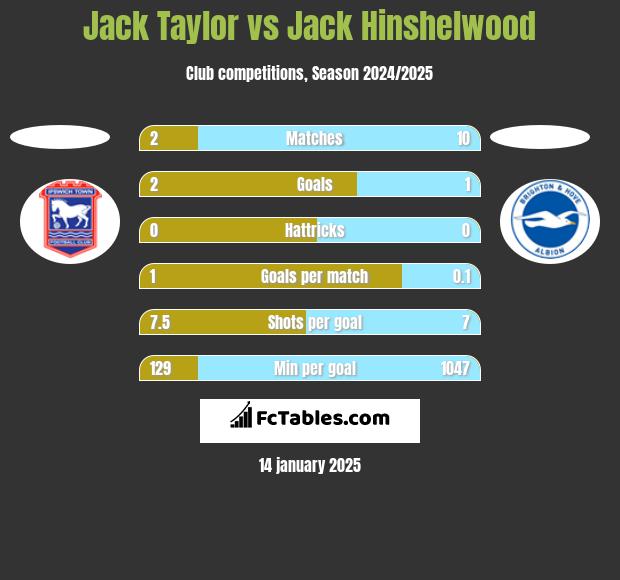 Jack Taylor vs Jack Hinshelwood h2h player stats