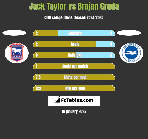 Jack Taylor vs Brajan Gruda h2h player stats