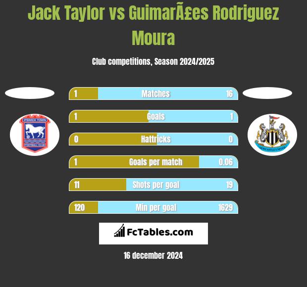 Jack Taylor vs GuimarÃ£es Rodriguez Moura h2h player stats