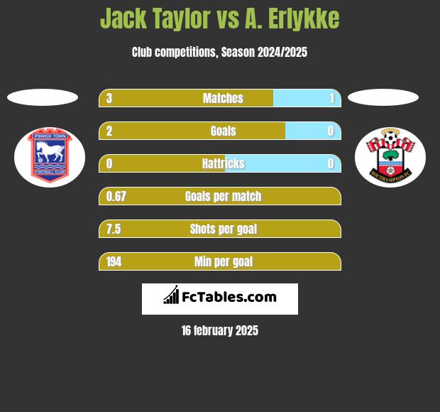 Jack Taylor vs A. Erlykke h2h player stats