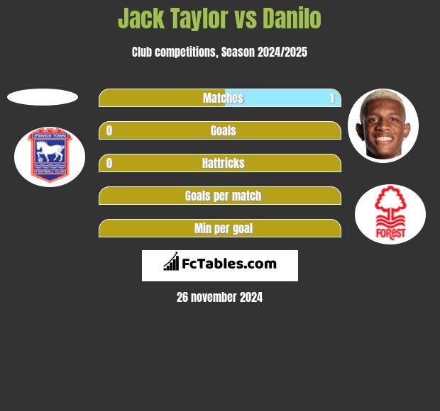 Jack Taylor vs Danilo h2h player stats