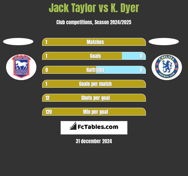 Jack Taylor vs K. Dyer h2h player stats