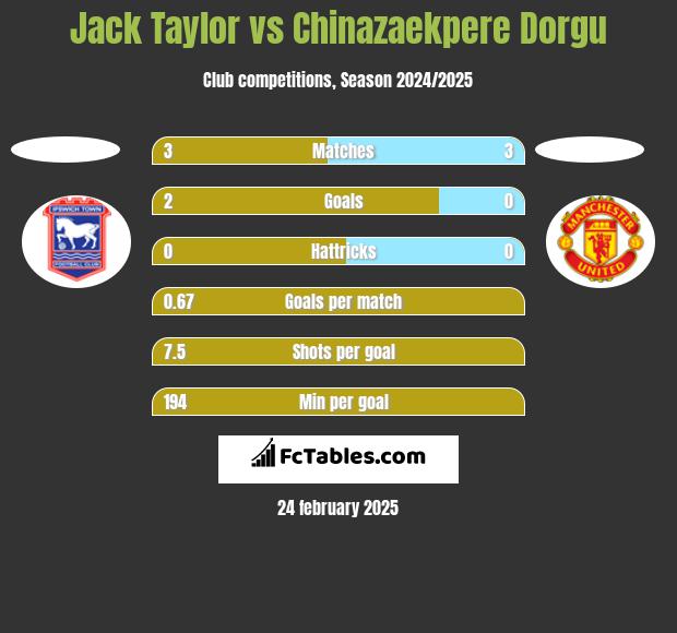 Jack Taylor vs Chinazaekpere Dorgu h2h player stats