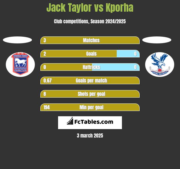 Jack Taylor vs Kporha h2h player stats