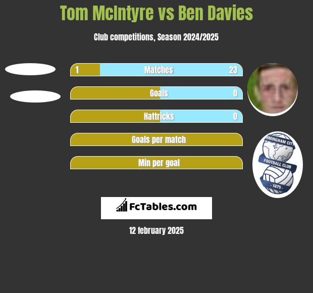 Tom McIntyre vs Ben Davies h2h player stats