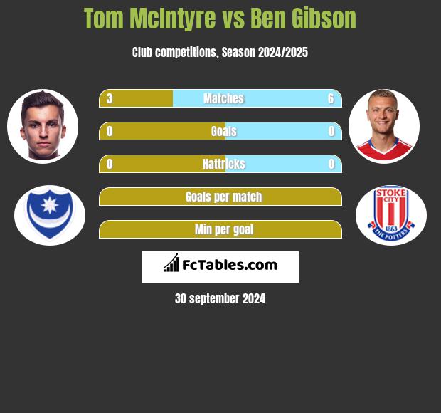 Tom McIntyre vs Ben Gibson h2h player stats