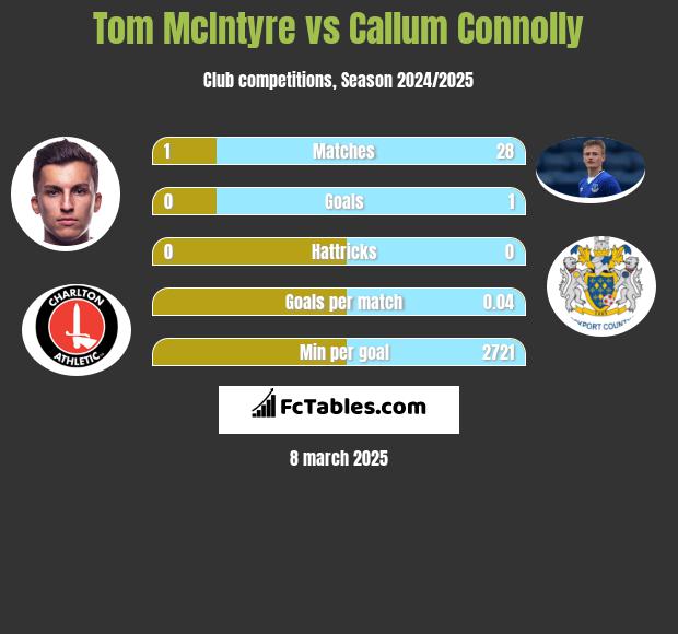 Tom McIntyre vs Callum Connolly h2h player stats