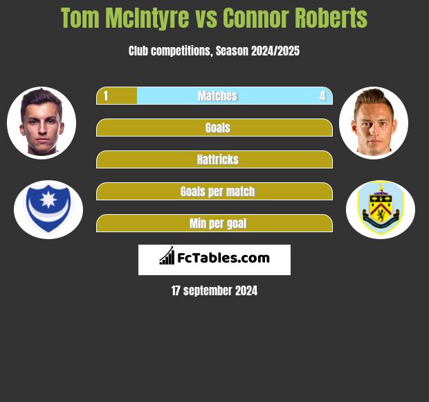 Tom McIntyre vs Connor Roberts h2h player stats