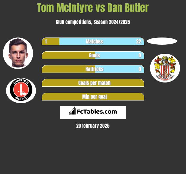 Tom McIntyre vs Dan Butler h2h player stats