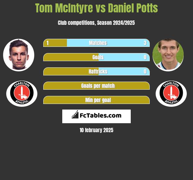 Tom McIntyre vs Daniel Potts h2h player stats