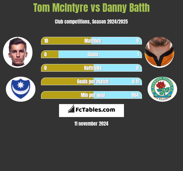 Tom McIntyre vs Danny Batth h2h player stats