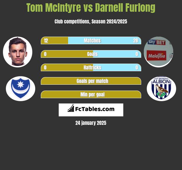 Tom McIntyre vs Darnell Furlong h2h player stats