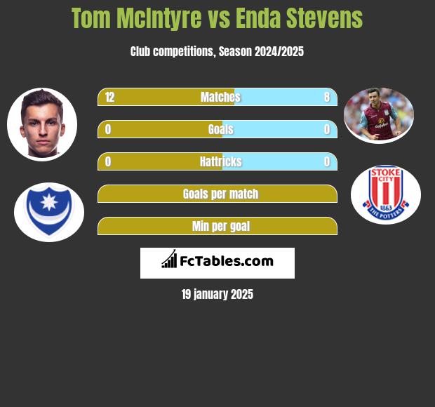 Tom McIntyre vs Enda Stevens h2h player stats