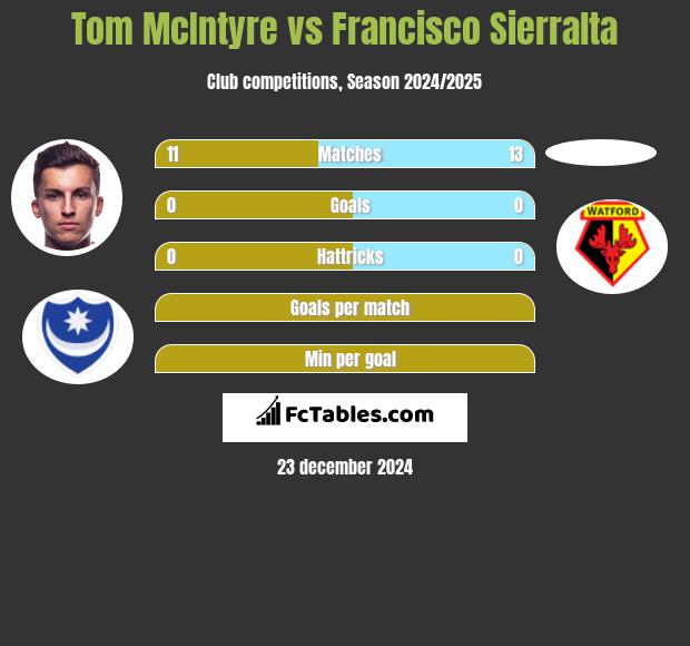 Tom McIntyre vs Francisco Sierralta h2h player stats