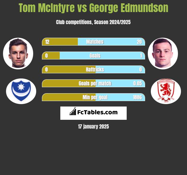 Tom McIntyre vs George Edmundson h2h player stats