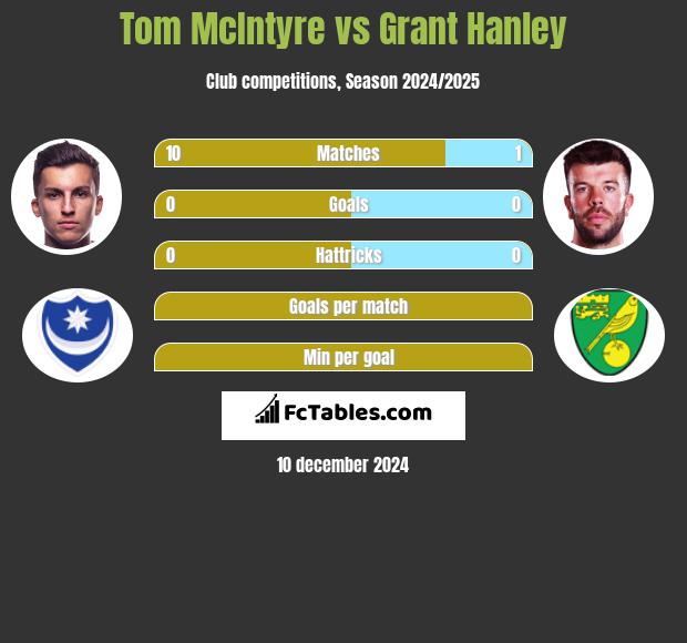 Tom McIntyre vs Grant Hanley h2h player stats