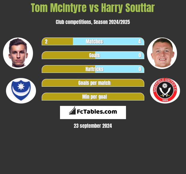 Tom McIntyre vs Harry Souttar h2h player stats