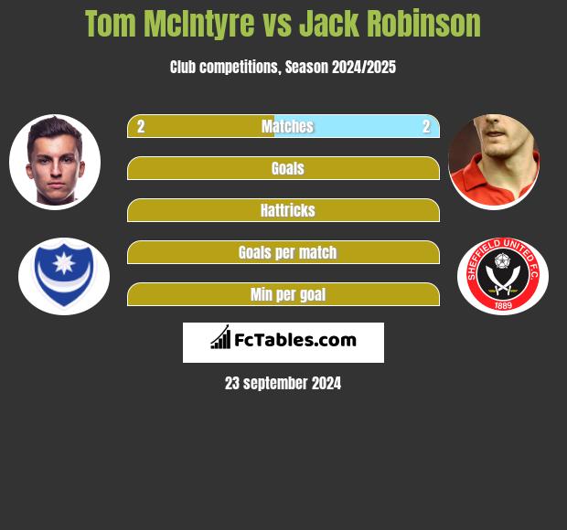 Tom McIntyre vs Jack Robinson h2h player stats