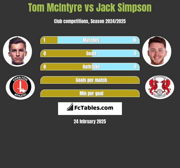 Tom McIntyre vs Jack Simpson h2h player stats