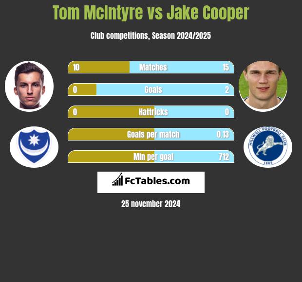 Tom McIntyre vs Jake Cooper h2h player stats