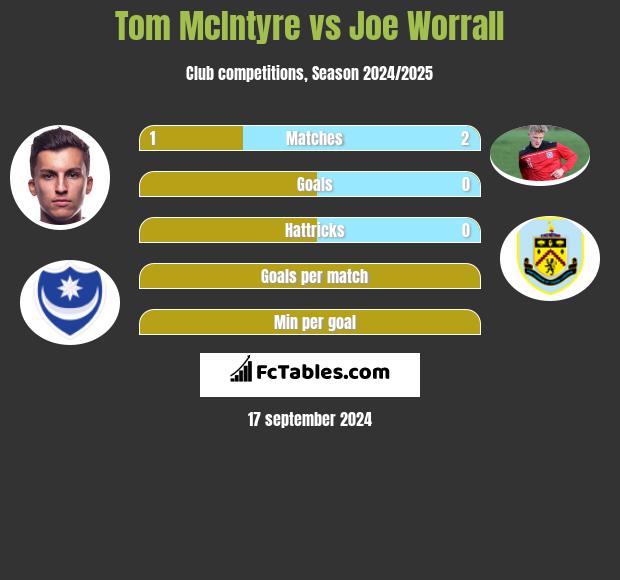 Tom McIntyre vs Joe Worrall h2h player stats