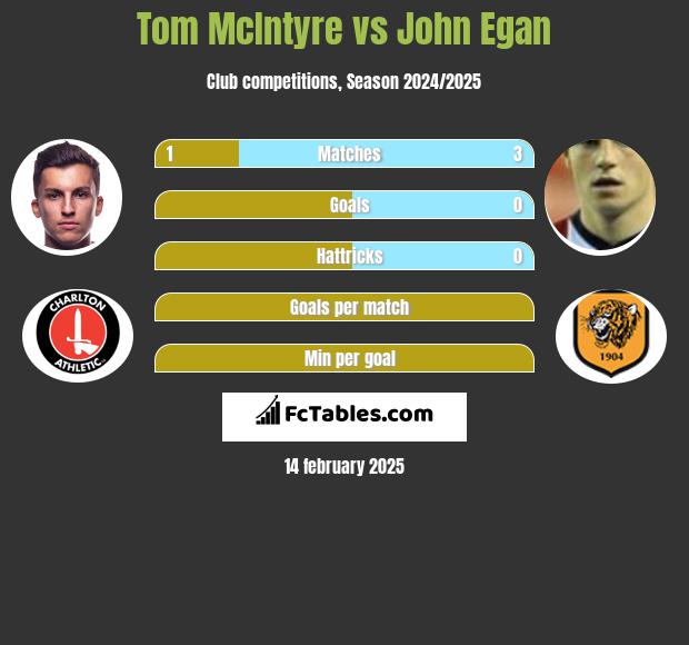 Tom McIntyre vs John Egan h2h player stats