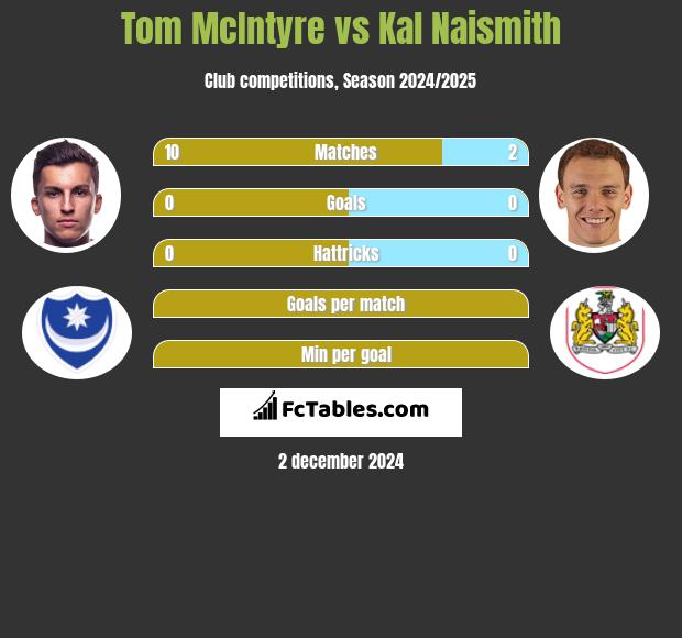 Tom McIntyre vs Kal Naismith h2h player stats