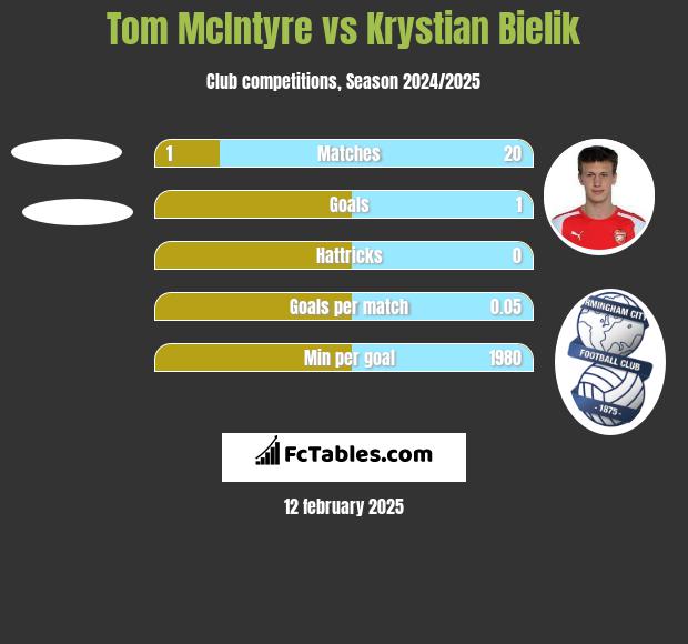 Tom McIntyre vs Krystian Bielik h2h player stats