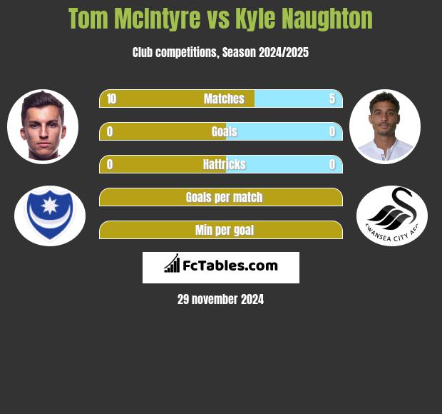 Tom McIntyre vs Kyle Naughton h2h player stats