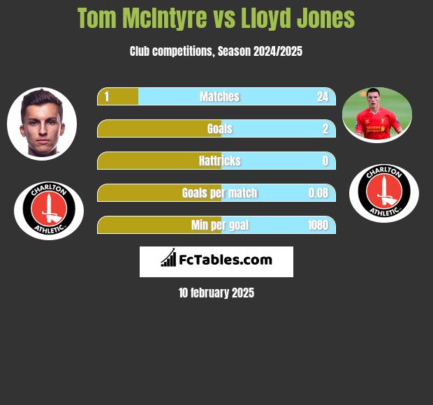 Tom McIntyre vs Lloyd Jones h2h player stats