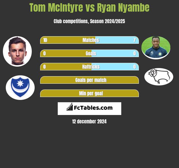 Tom McIntyre vs Ryan Nyambe h2h player stats