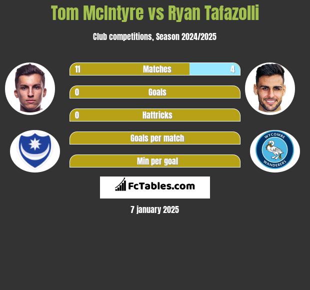 Tom McIntyre vs Ryan Tafazolli h2h player stats