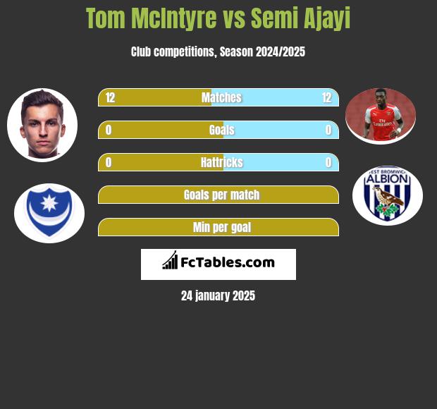 Tom McIntyre vs Semi Ajayi h2h player stats