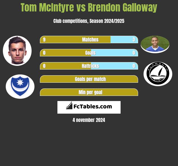 Tom McIntyre vs Brendon Galloway h2h player stats