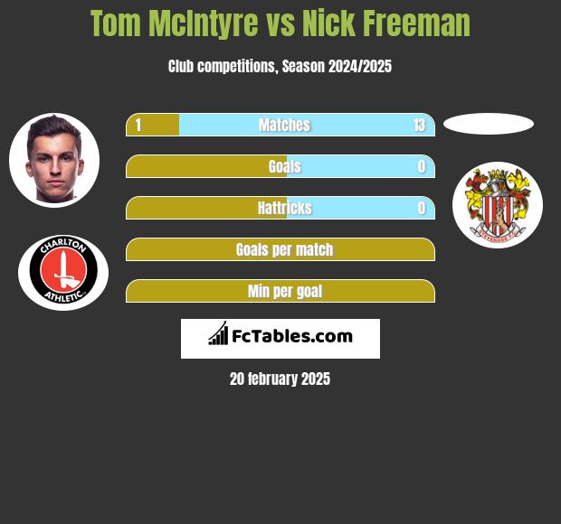 Tom McIntyre vs Nick Freeman h2h player stats