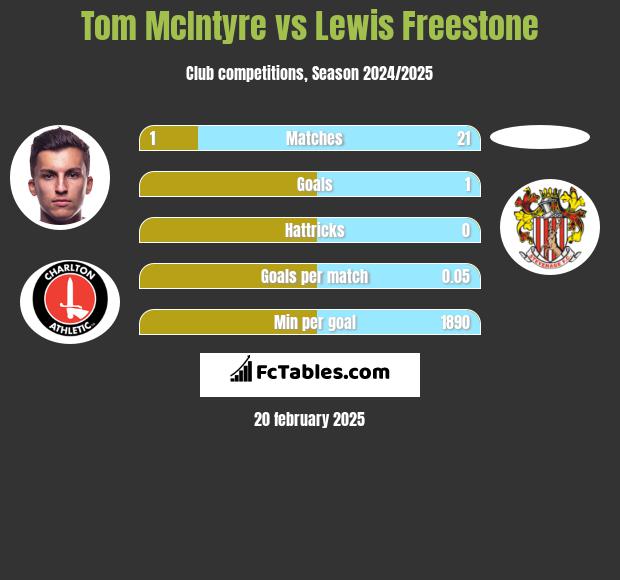 Tom McIntyre vs Lewis Freestone h2h player stats