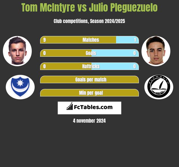 Tom McIntyre vs Julio Pleguezuelo h2h player stats