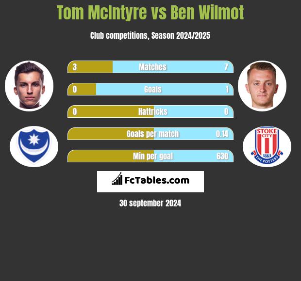 Tom McIntyre vs Ben Wilmot h2h player stats