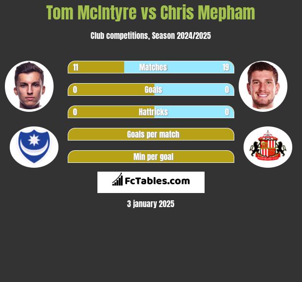 Tom McIntyre vs Chris Mepham h2h player stats