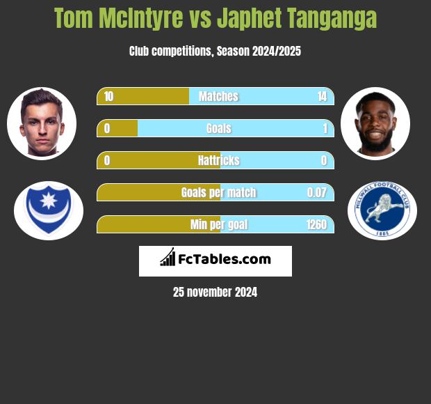 Tom McIntyre vs Japhet Tanganga h2h player stats