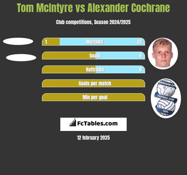 Tom McIntyre vs Alexander Cochrane h2h player stats